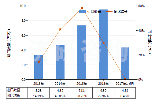 2013-2017年6月中國其他美容品或化妝品及護(hù)膚品(HS33049900)進(jìn)口量及增速統(tǒng)計(jì)